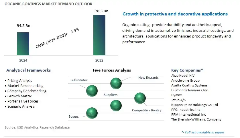 Organic Coatings Industry- Market Size, Share, Trends, Growth Outlook